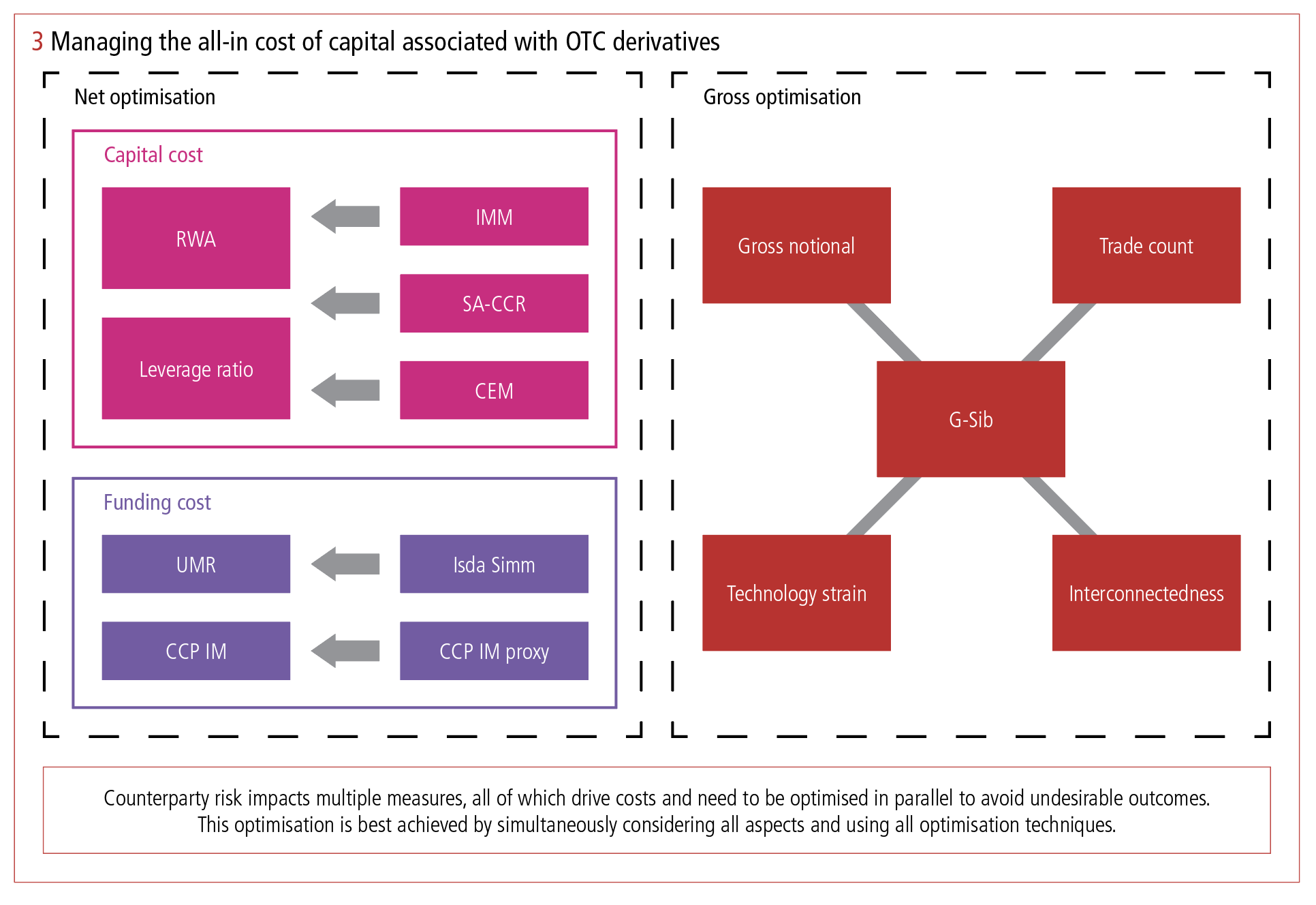 Managing CCR To Reduce The All in Cost Of OTC Derivatives Portfolios 